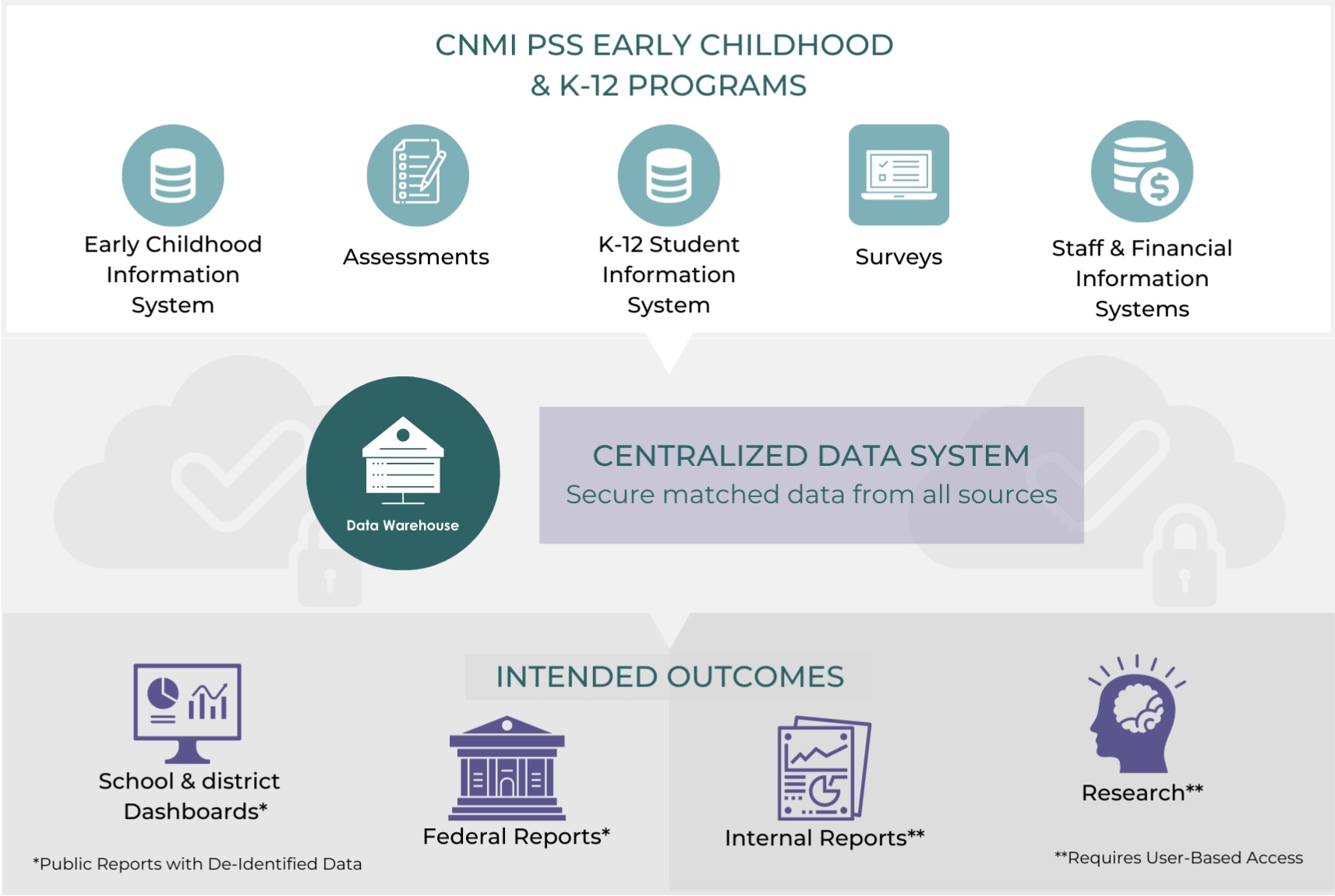 P-12 data warehouse overview