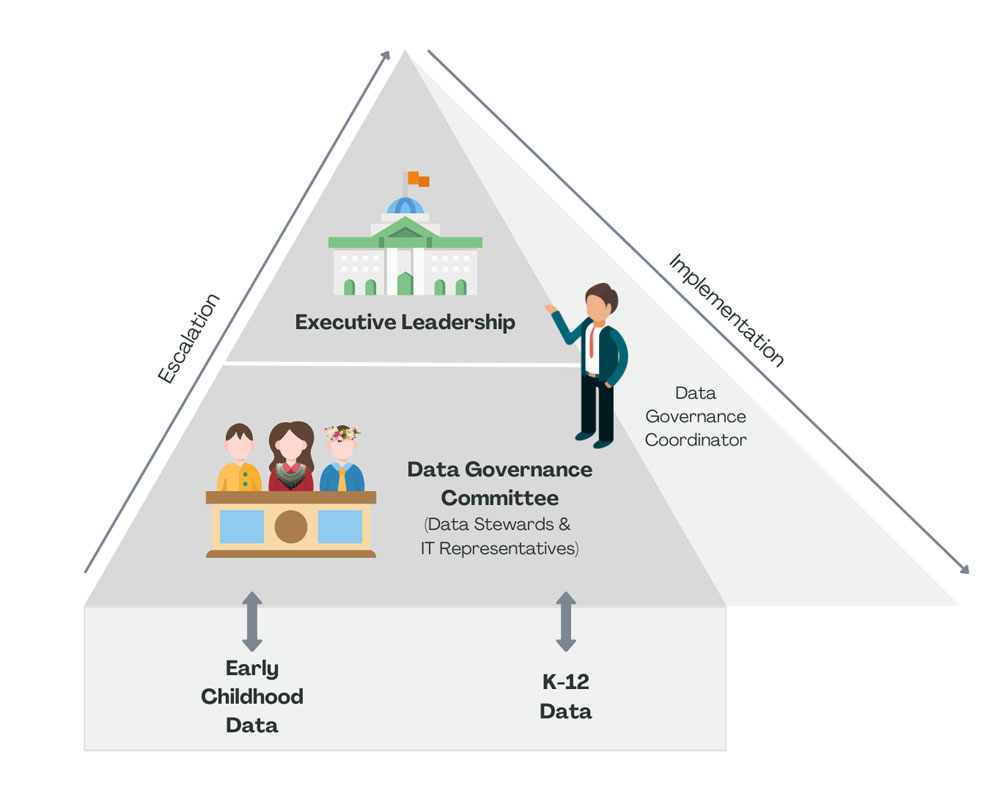 Two level structure of data governance