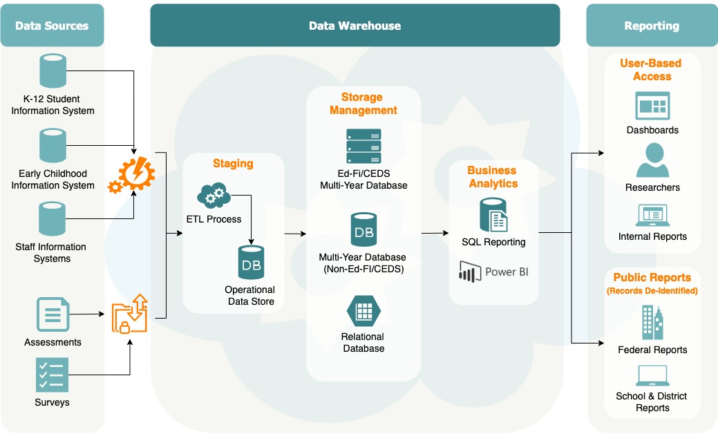 P-12 data warehouse overview